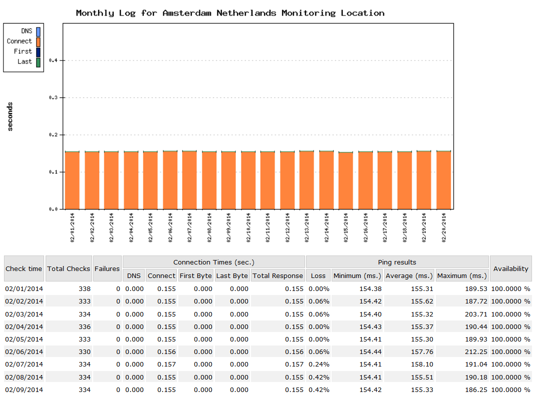 Monthly log for monitoring locations